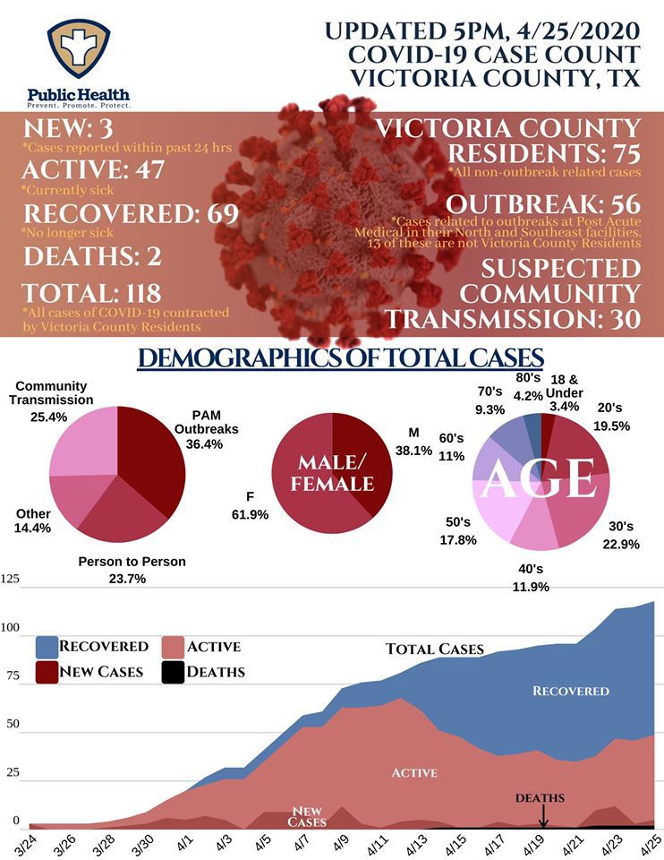 Victoria County COVID-19 Breakdown